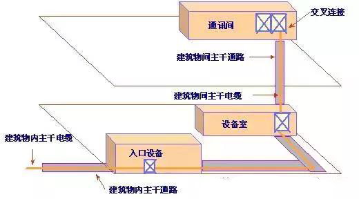 網(wǎng)絡(luò)弱電布線方案